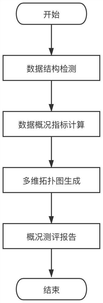 Data set general situation evaluation method based on multi-source heterogeneous features