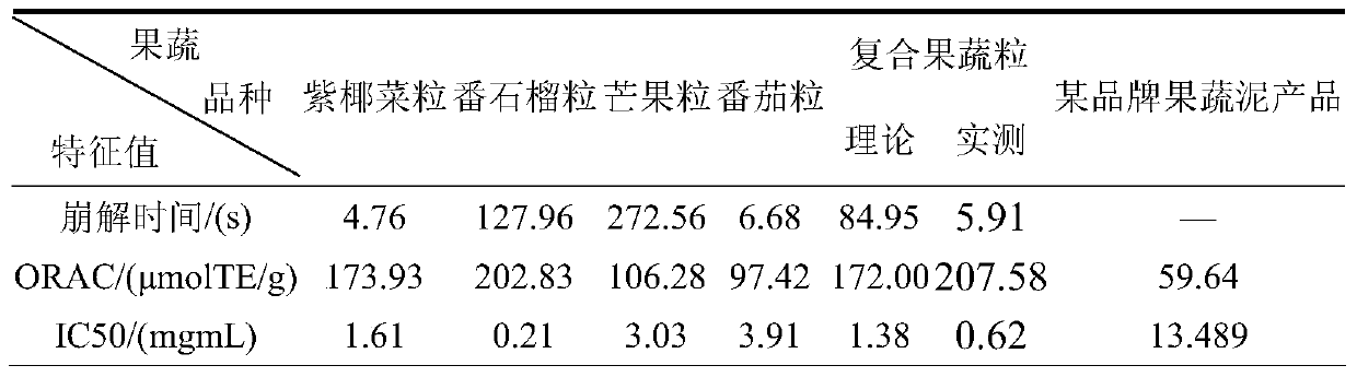 A freeze-dried composite fruit and vegetable granule with high nutritional value and rapid disintegration