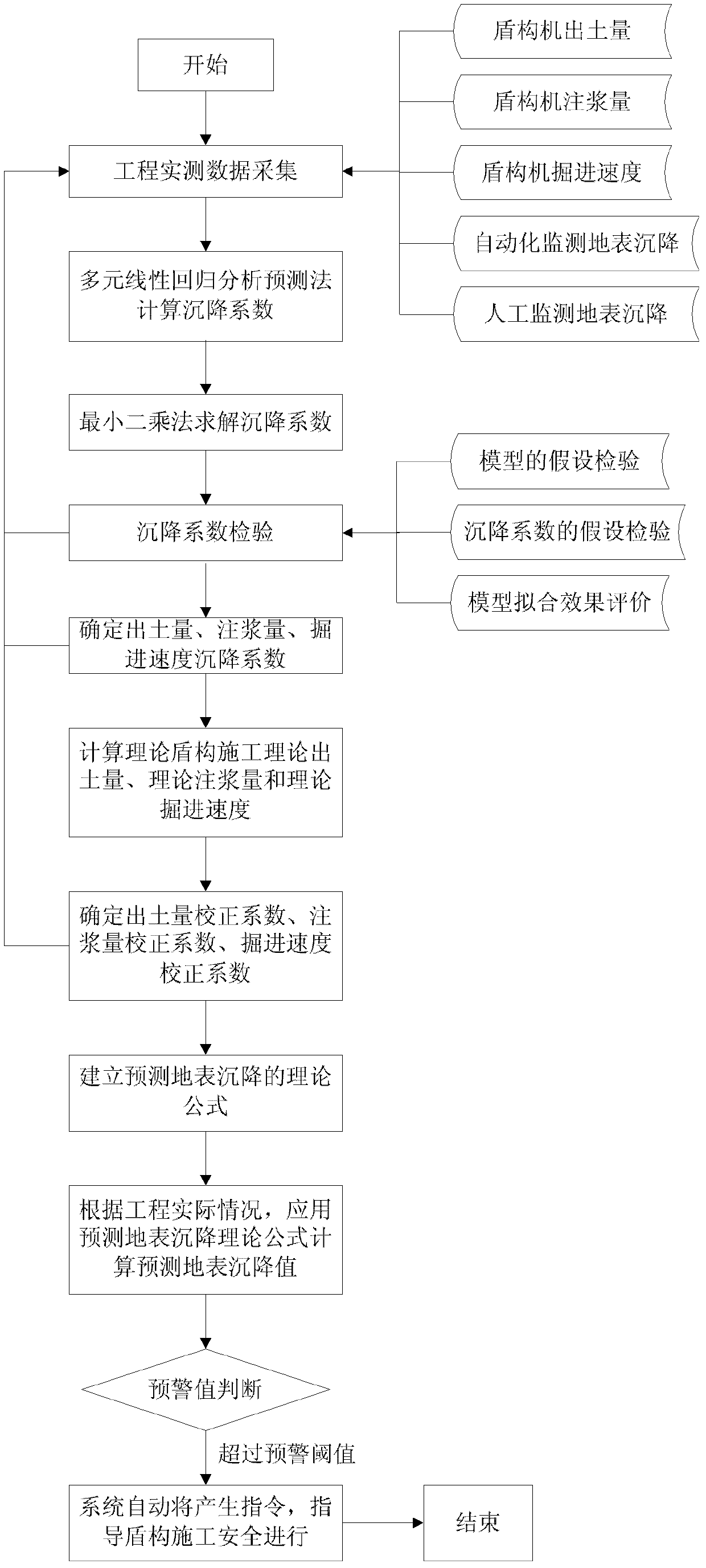 Prediction method for urban rail transit shield project