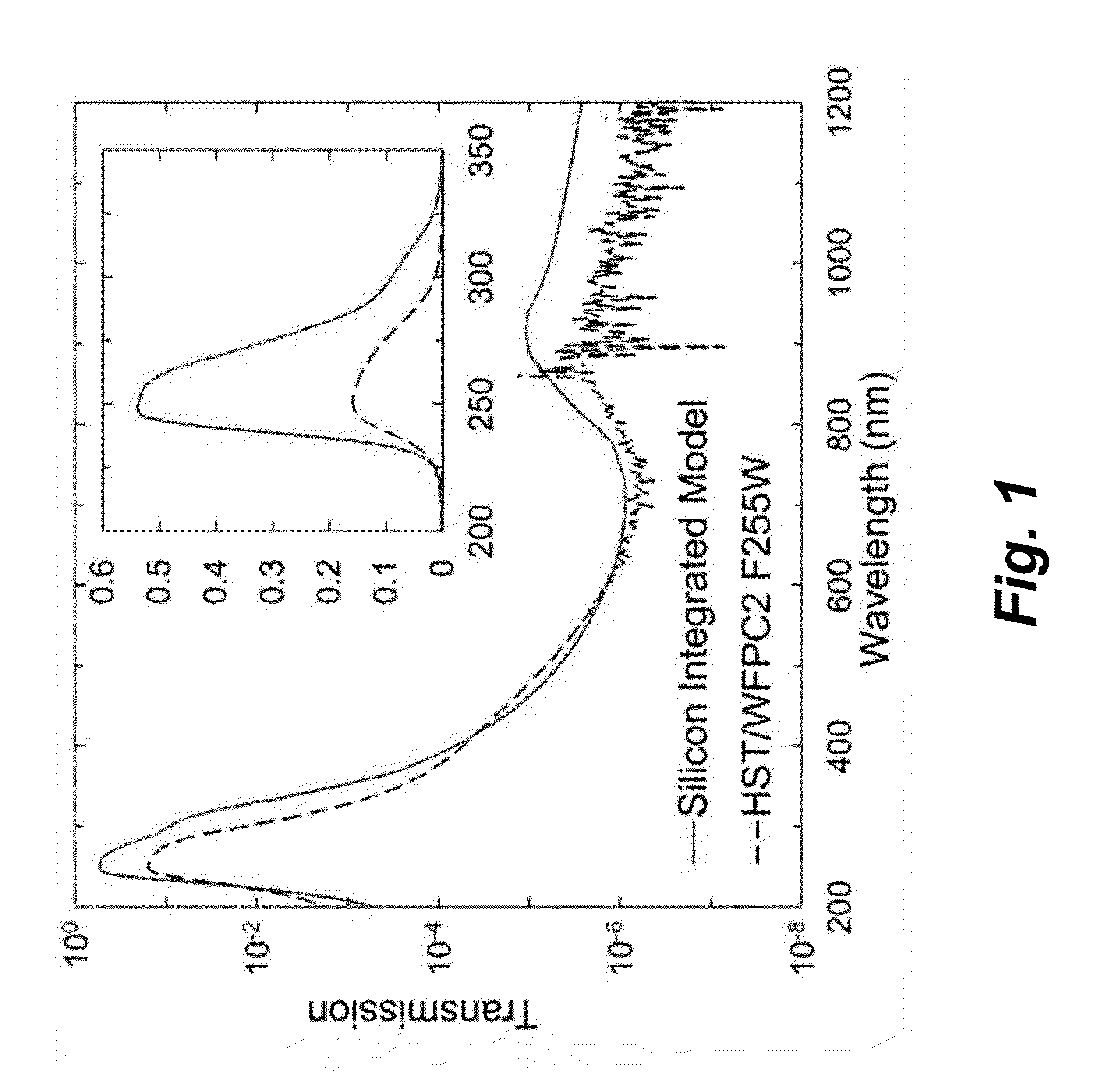 Sensor integrated metal dielectric filters for solar-blind silicon ultraviolet detectors