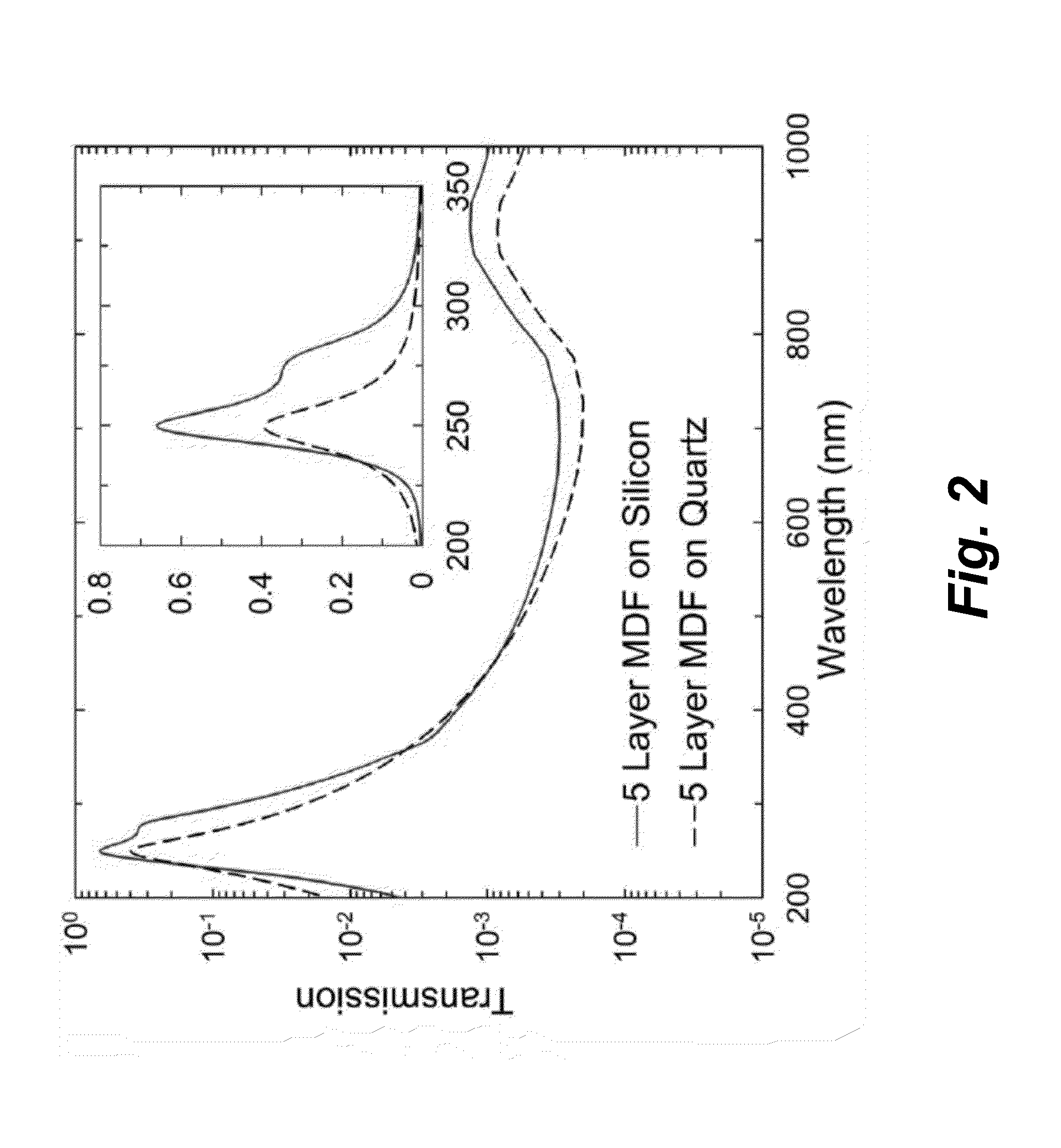 Sensor integrated metal dielectric filters for solar-blind silicon ultraviolet detectors