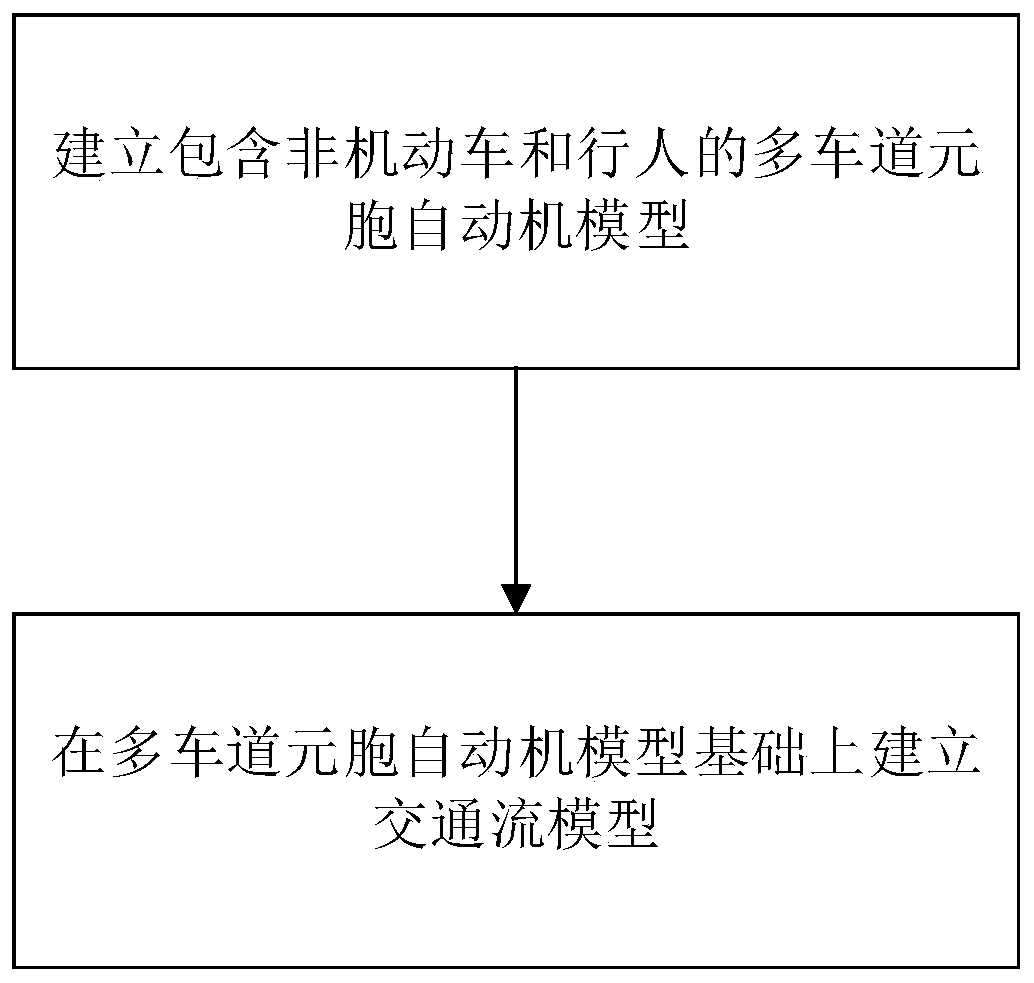 Non-motorized vehicle lane mixed traffic flow model construction method for microscopic traffic simulation