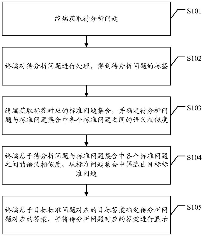 Question processing method and device based on semantic matching, terminal and storage medium