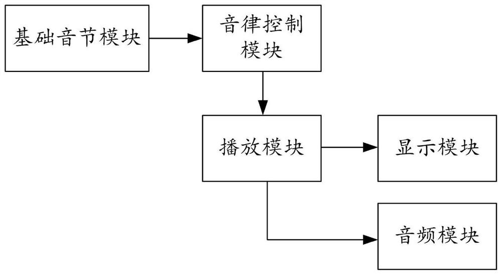 An audio function production system and production method in physics