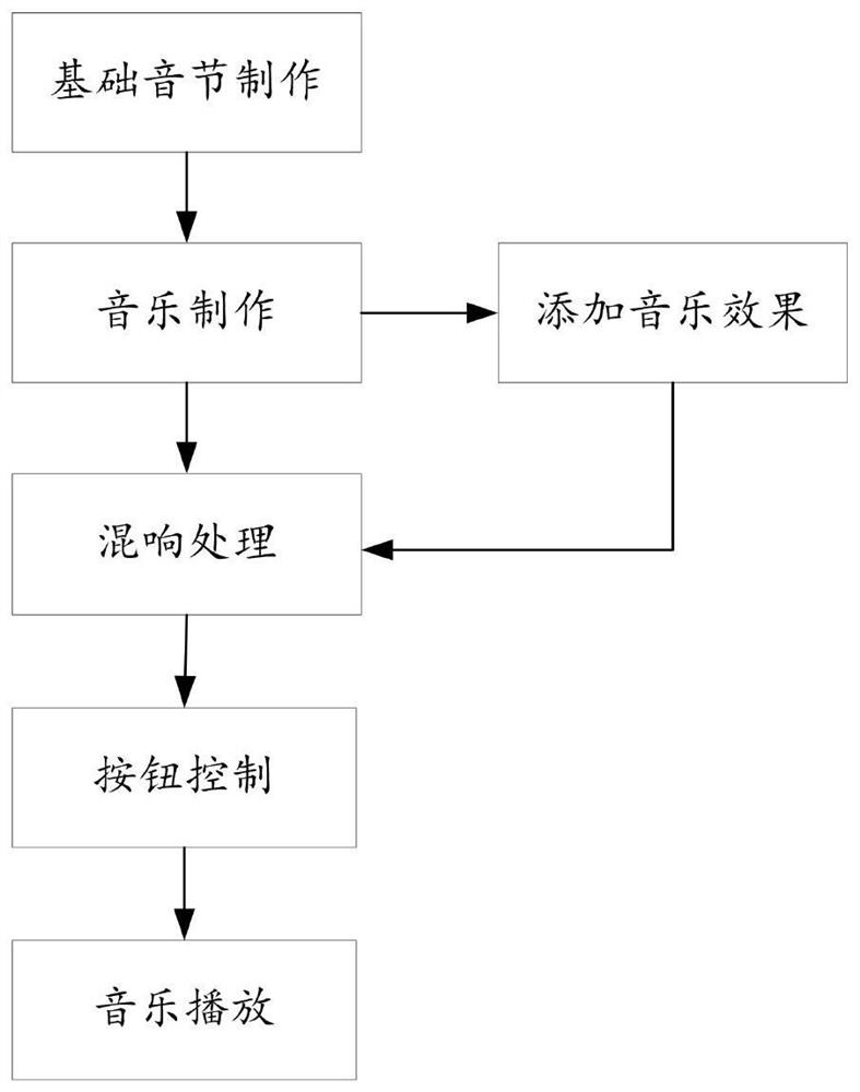 An audio function production system and production method in physics