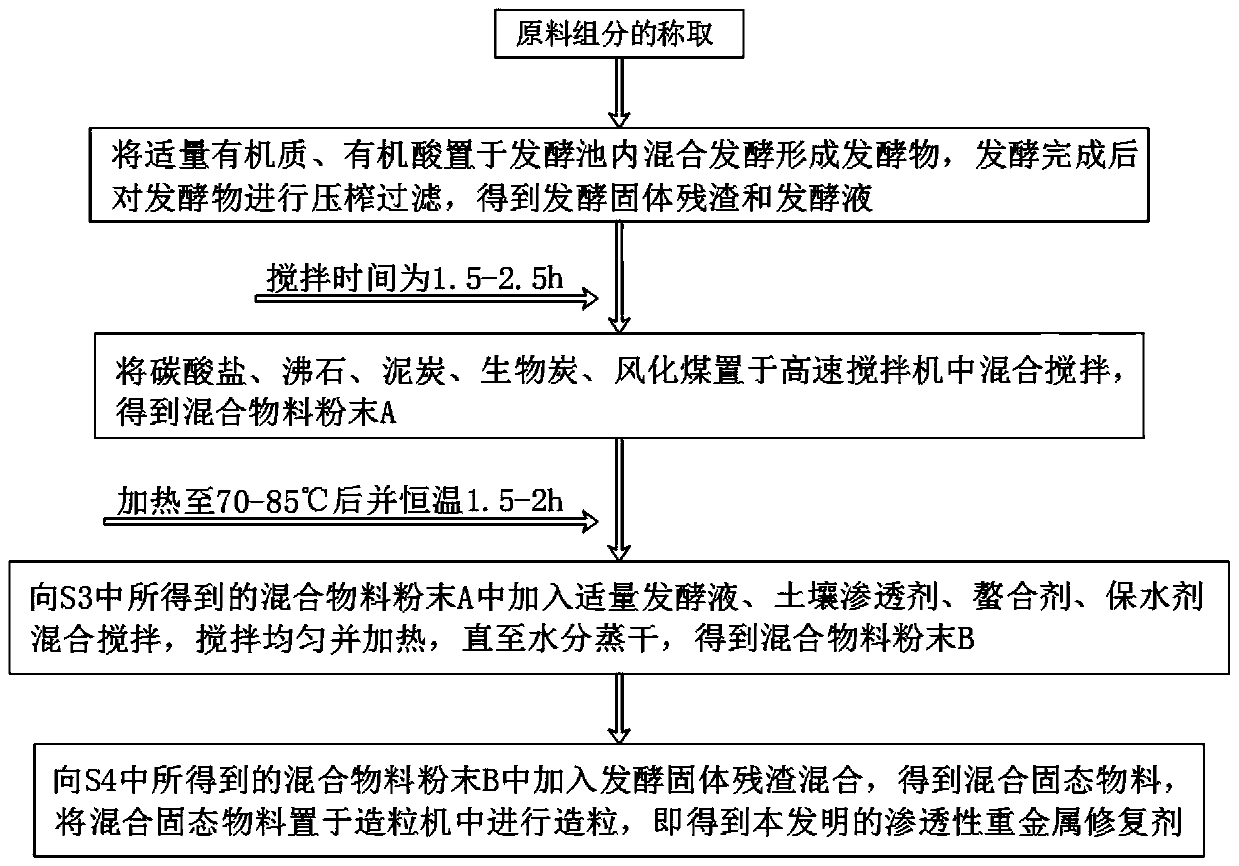 Self-permeating type soil heavy metal repair agent and preparation method thereof