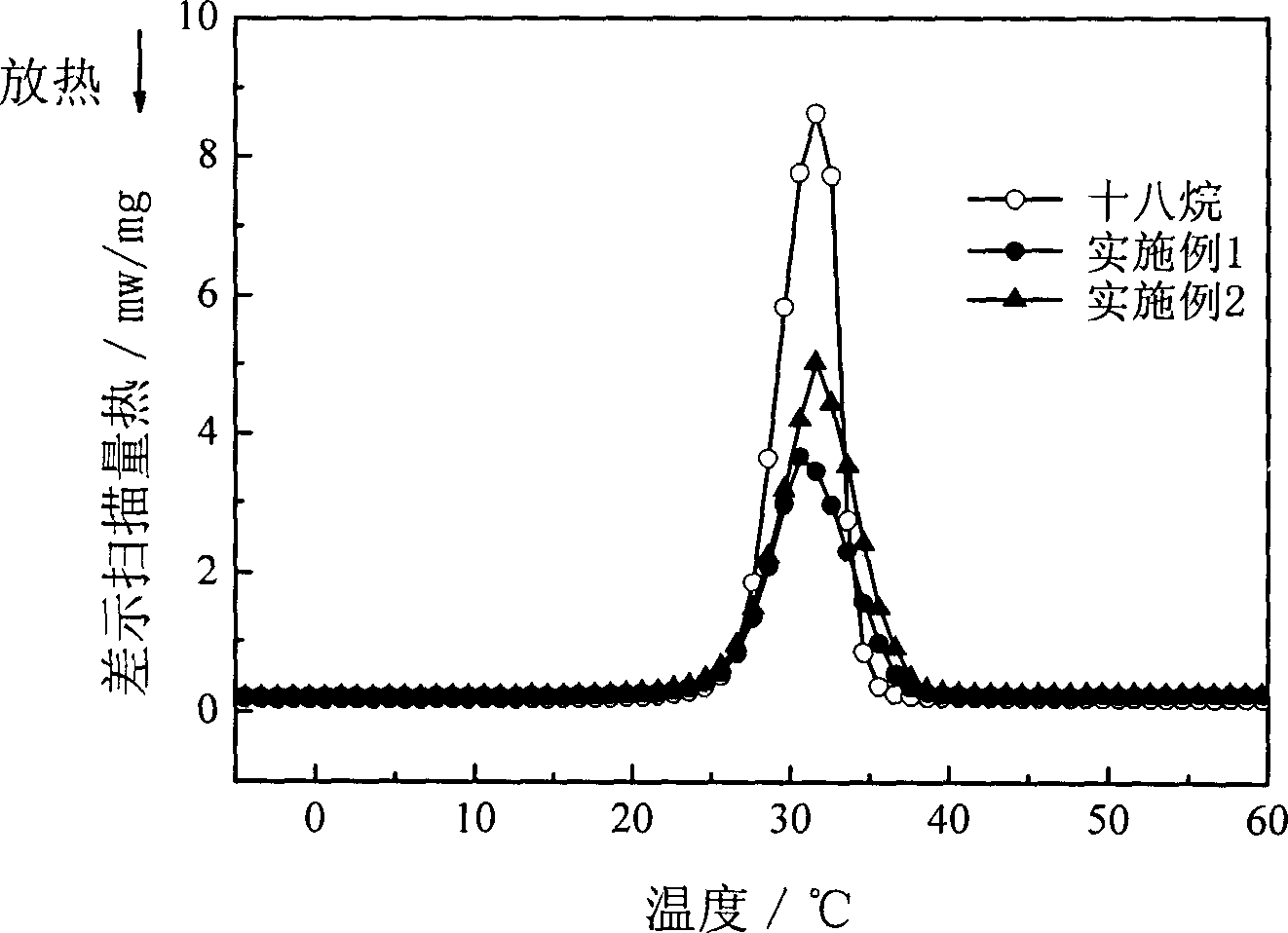 Process for preparing nano capsule phase change material emulsion