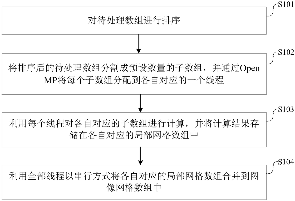 Data processing method and device for astronomical software Gridding