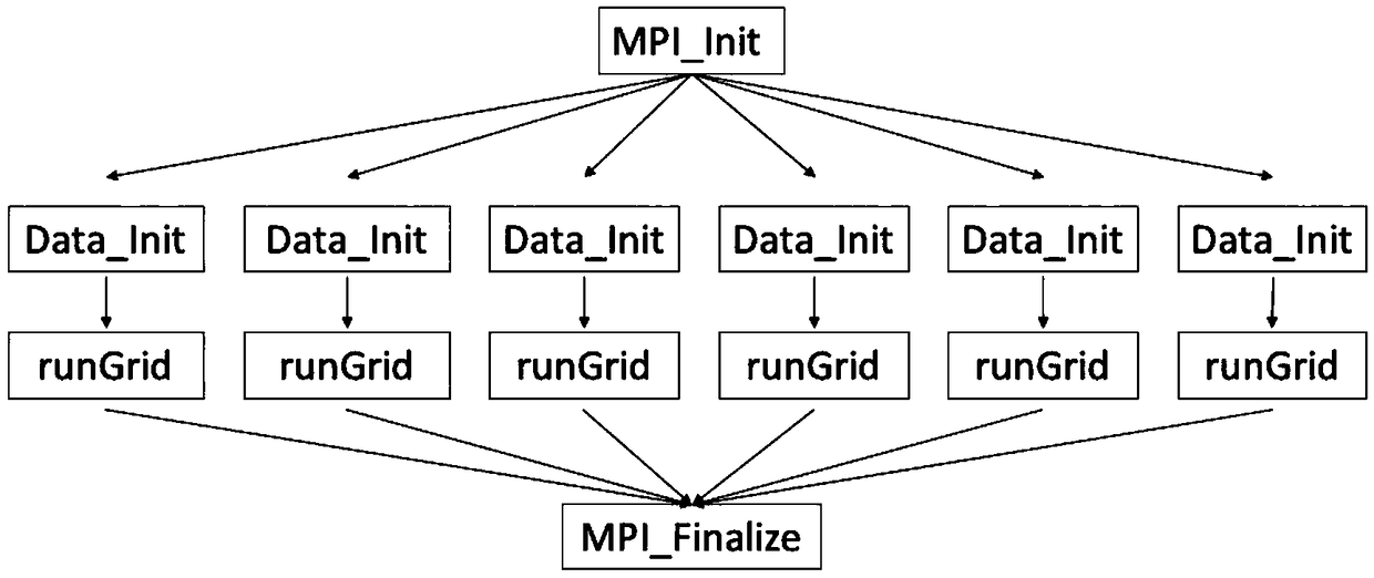 Data processing method and device for astronomical software Gridding