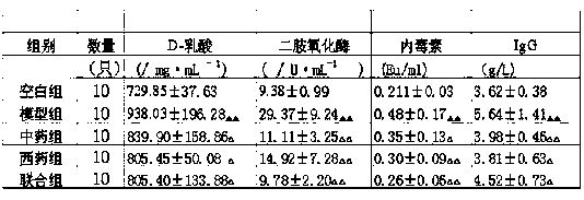 Traditional Chinese medicine compound capable of protecting intestinal mucosae after chemotherapy and application thereof