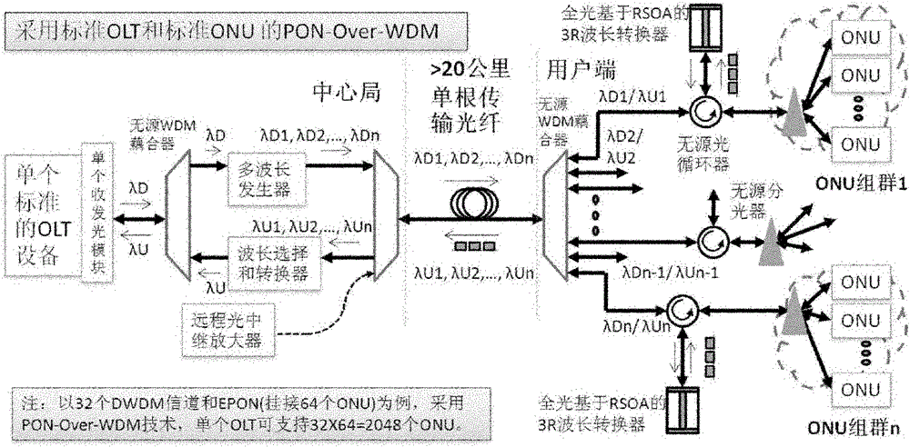 A Passive Optical Network Based on Wavelength Division Multiplexing