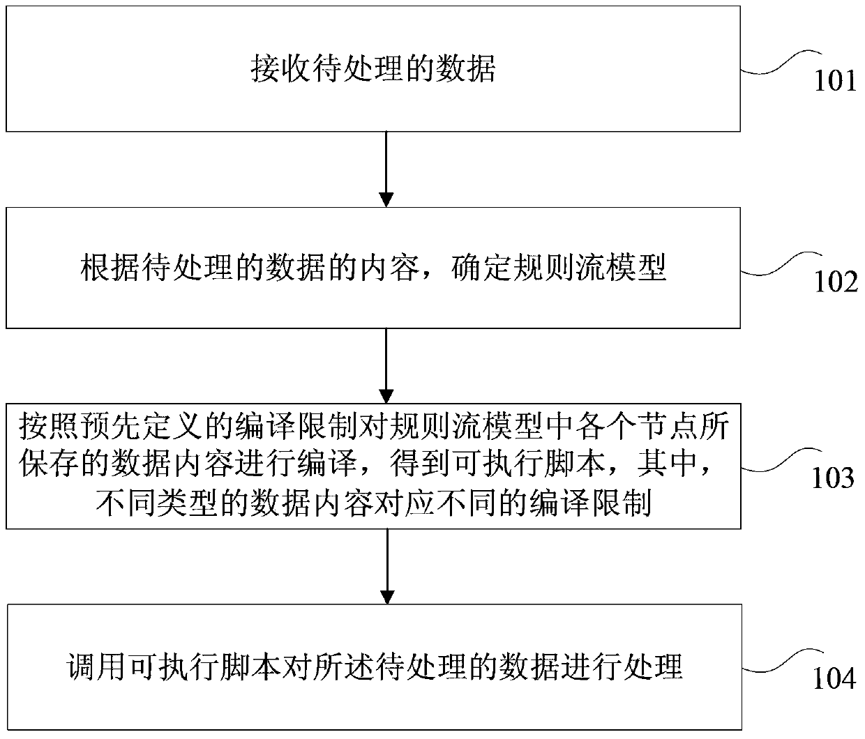 Data processing method and device