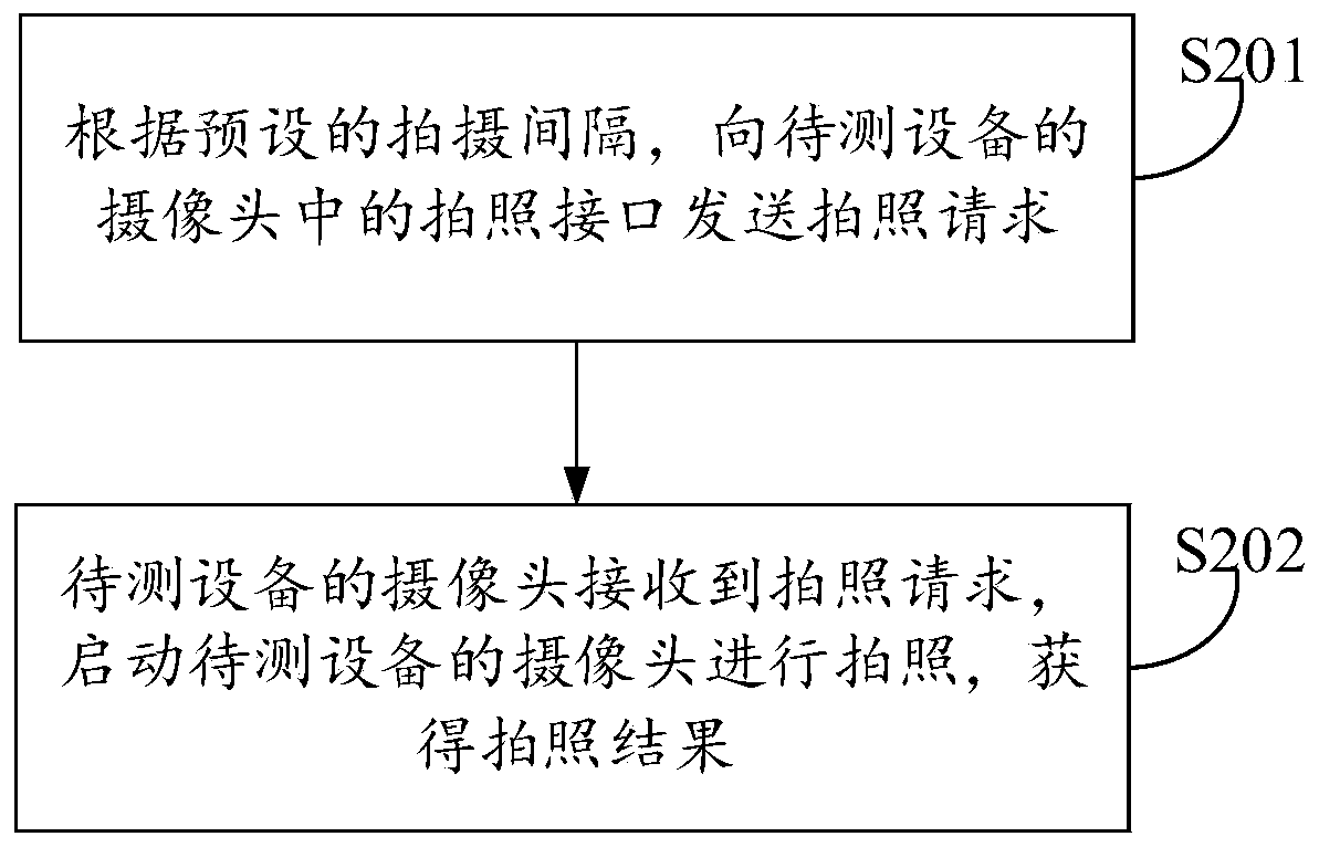 Light sensation test calibration method and device and electronic equipment