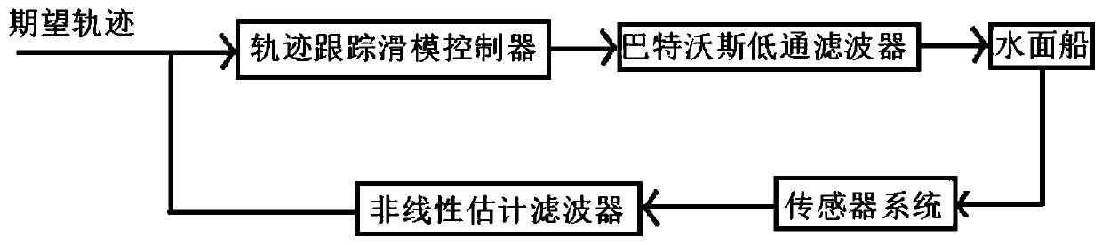 Dragonfly-algorithm-optimization-based global robust sliding mode control method for water-surface trajectory tracking