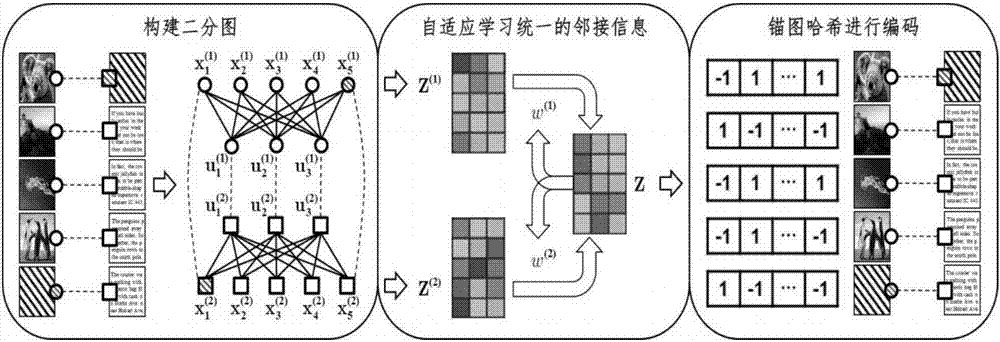 Self-adaptive hash method and device aiming at incomplete heterogeneous data