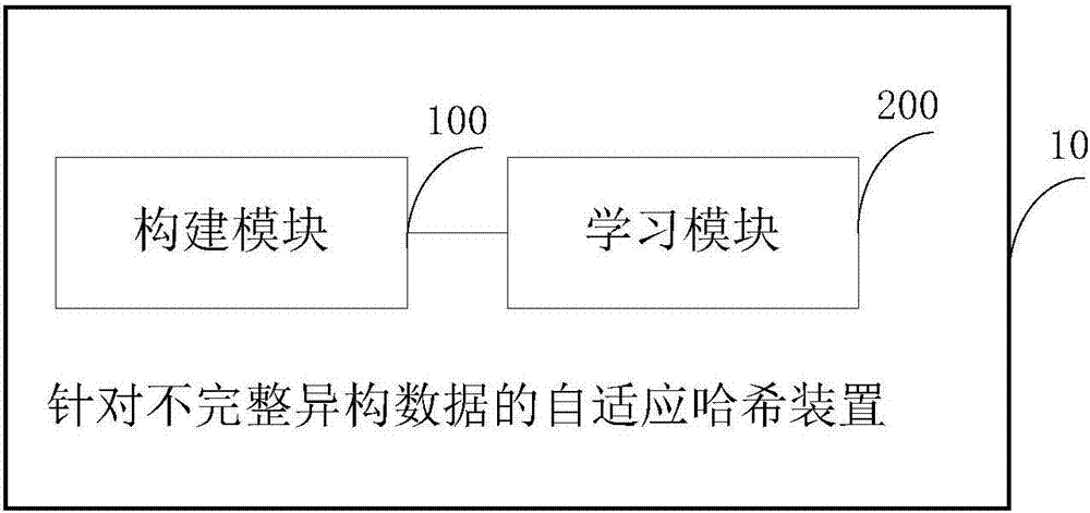 Self-adaptive hash method and device aiming at incomplete heterogeneous data