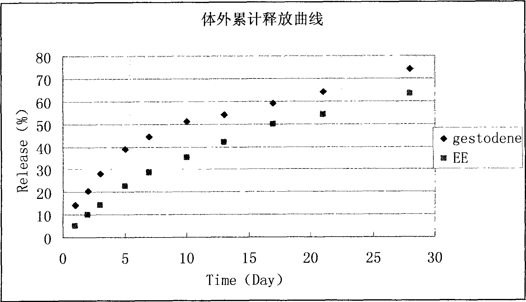 Long-acting composite contraception microspheres and preparation method thereof