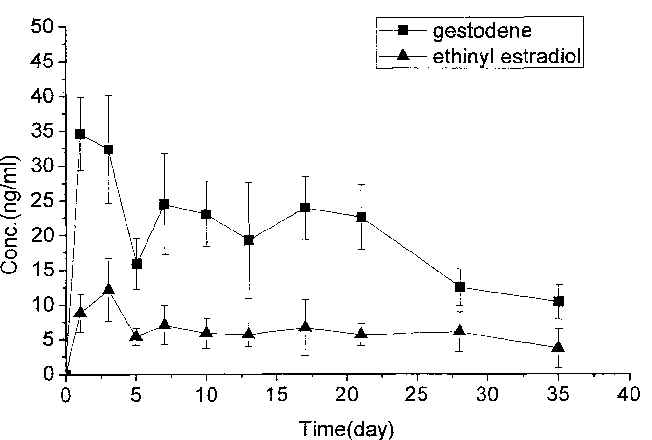 Long-acting composite contraception microspheres and preparation method thereof