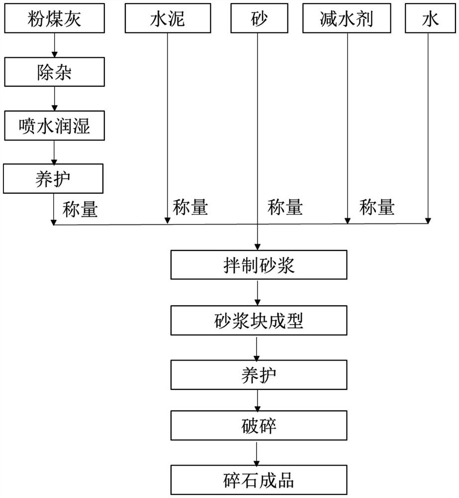 Artificial macadam for road construction and preparation method thereof