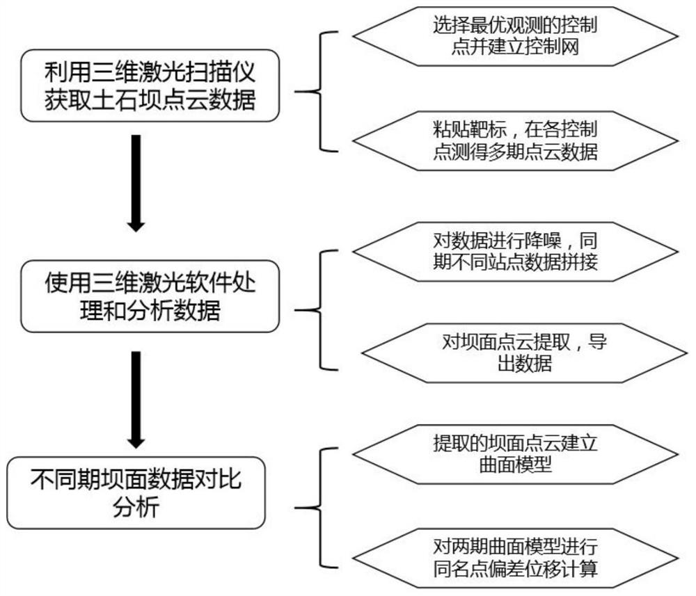 Earth and rockfill dam filling real-time dam face deformation monitoring method based on point cloud data