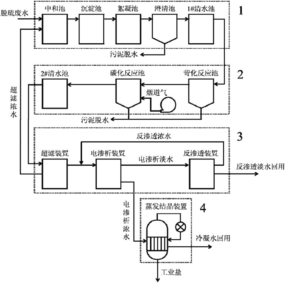 Desulfurization wastewater zero discharge treatment system and method by utilizing flue gas and electrodialysis