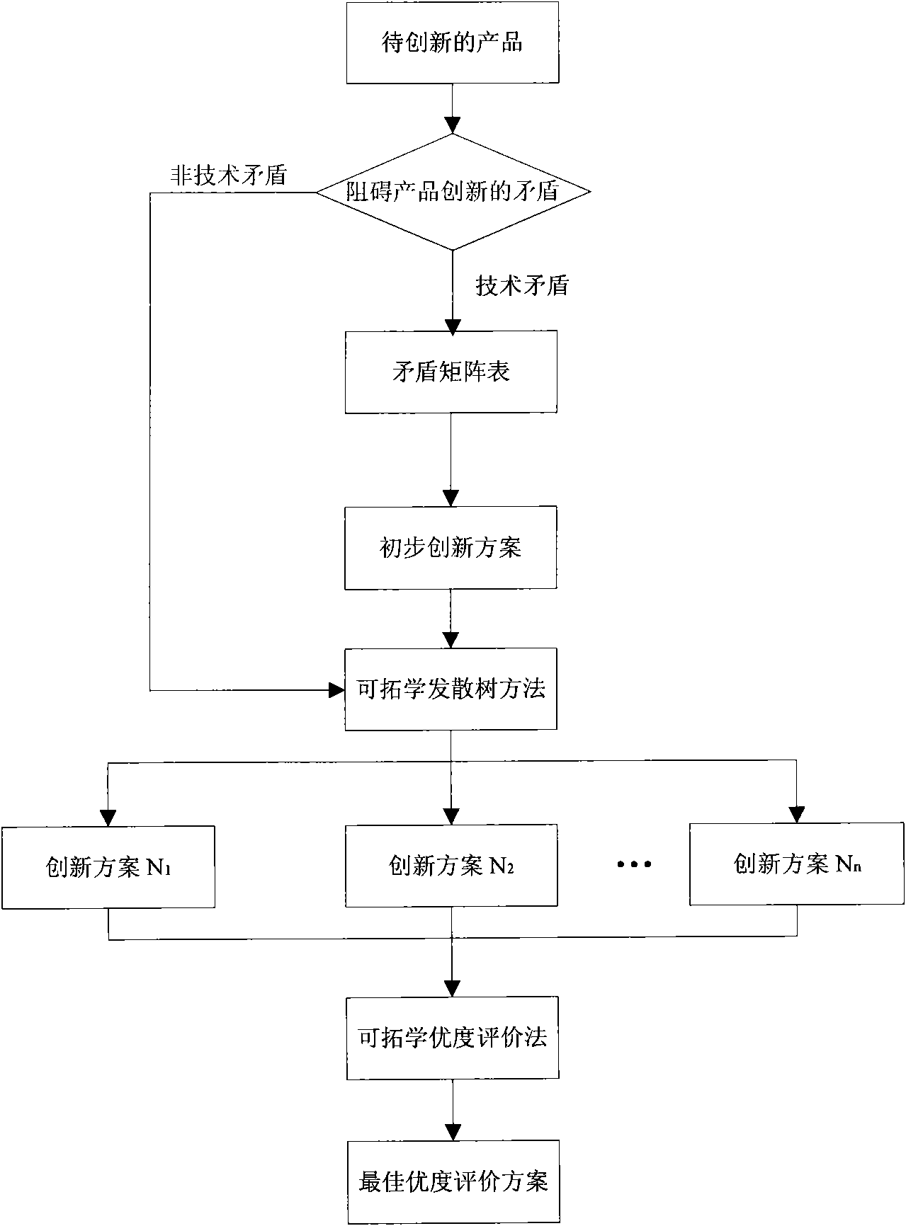 Product optimization design method combined with extenics based on TRIZ