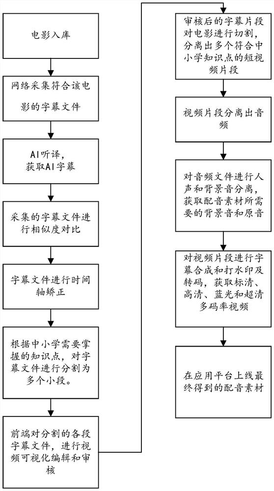 Method for automatically cutting English movie according to knowledge points to generate dubbing materials