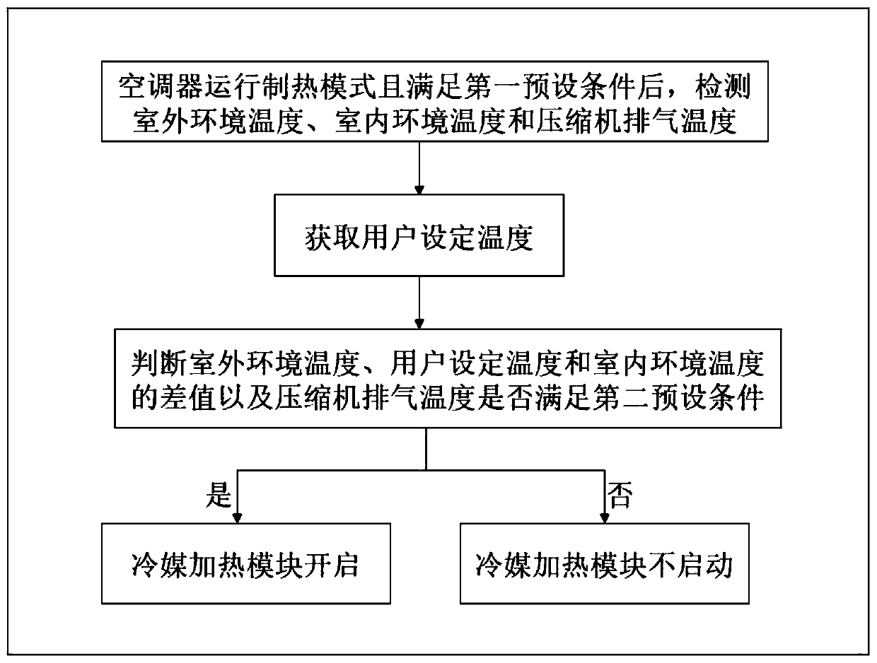 Air conditioner control method, air conditioner system and air conditioner