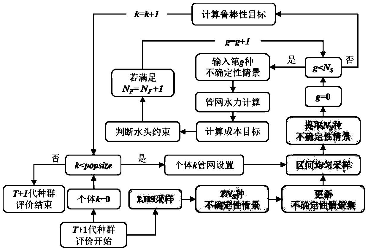 Water supply pipe network multi-objective optimization regulation and control method based on scene uncertainty