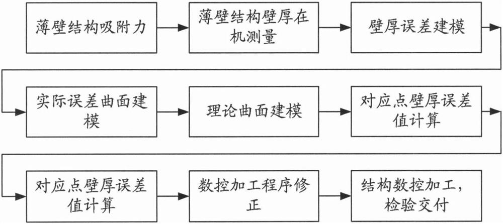 A Machining Error Compensation Method for Complicated Thin-walled Structures