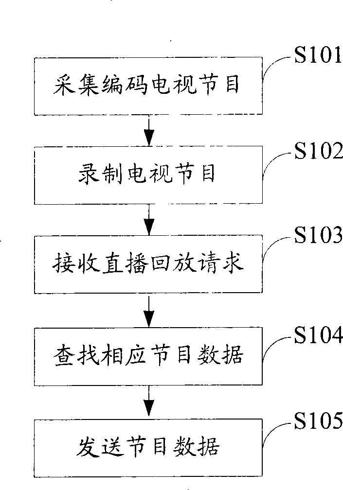 Method for switching living broadcast and playback of digital television and video server