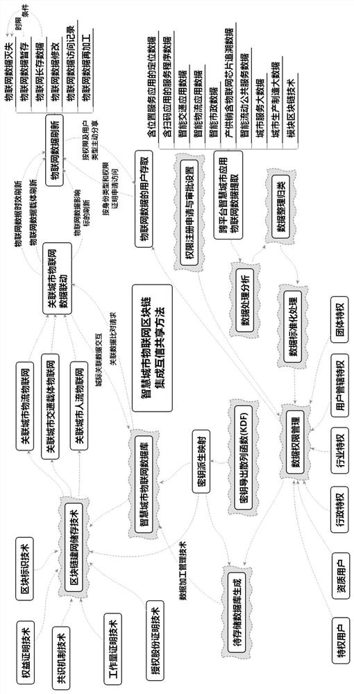 A smart city IoT block chain integration mutual trust sharing method