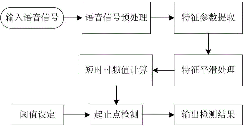 Self-adaption endpoint detection method using short-time time-frequency value