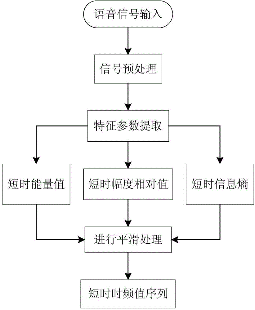 Self-adaption endpoint detection method using short-time time-frequency value