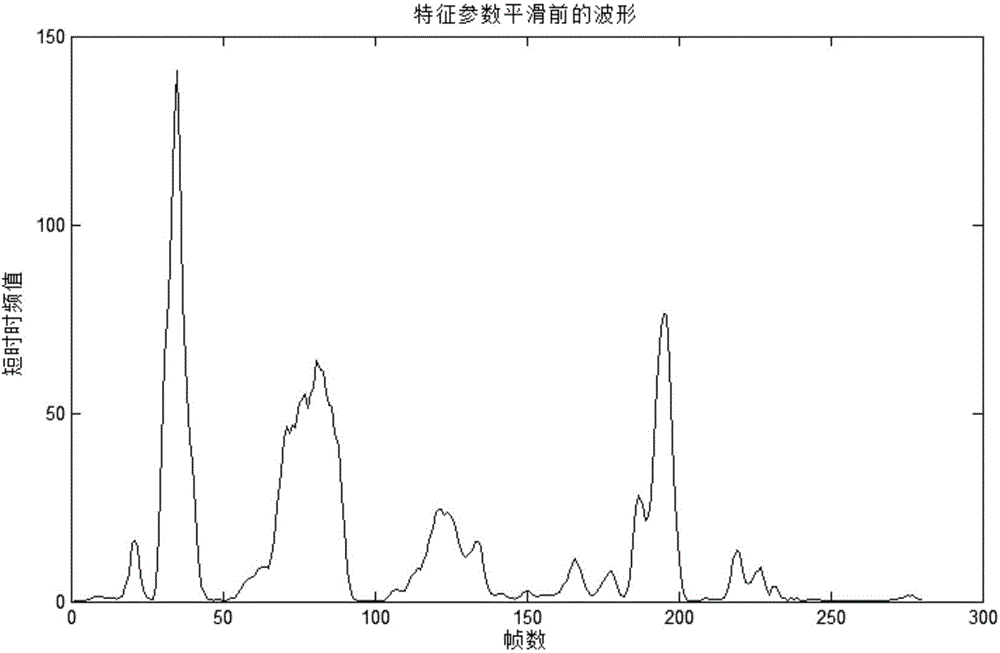 Self-adaption endpoint detection method using short-time time-frequency value