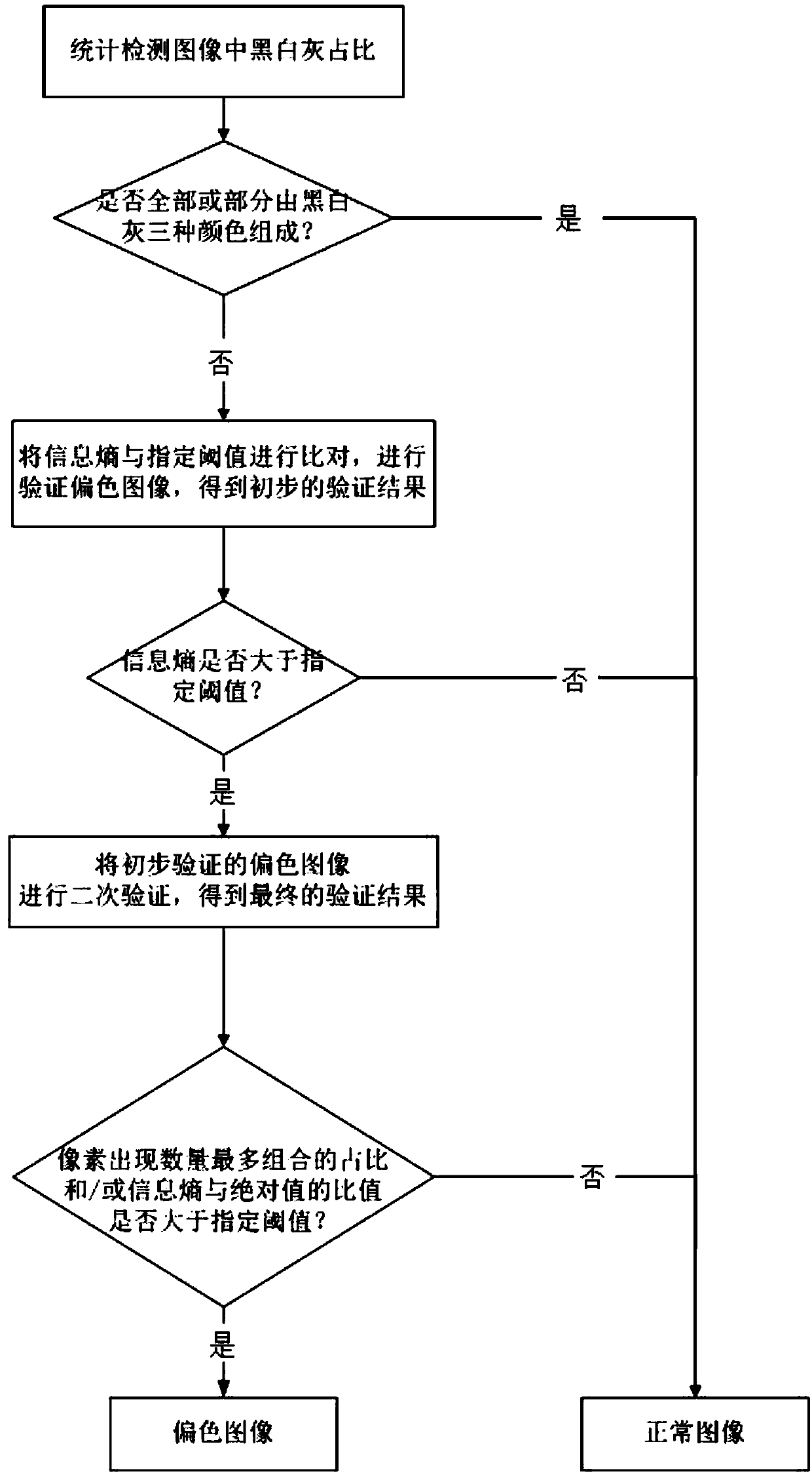 Video image color cast detection device and method