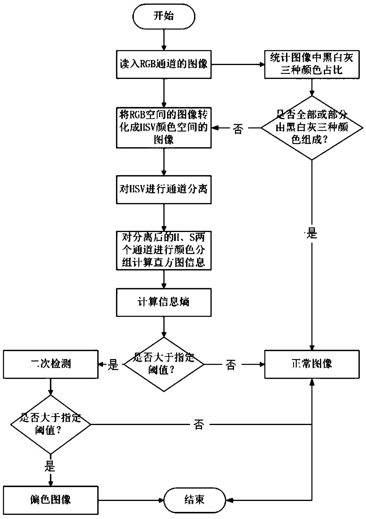 Video image color cast detection device and method