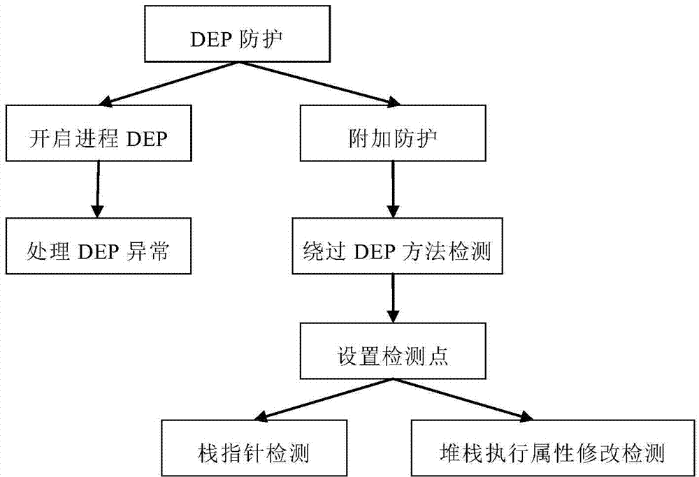 Anti-vulnerability-exploitation method and system