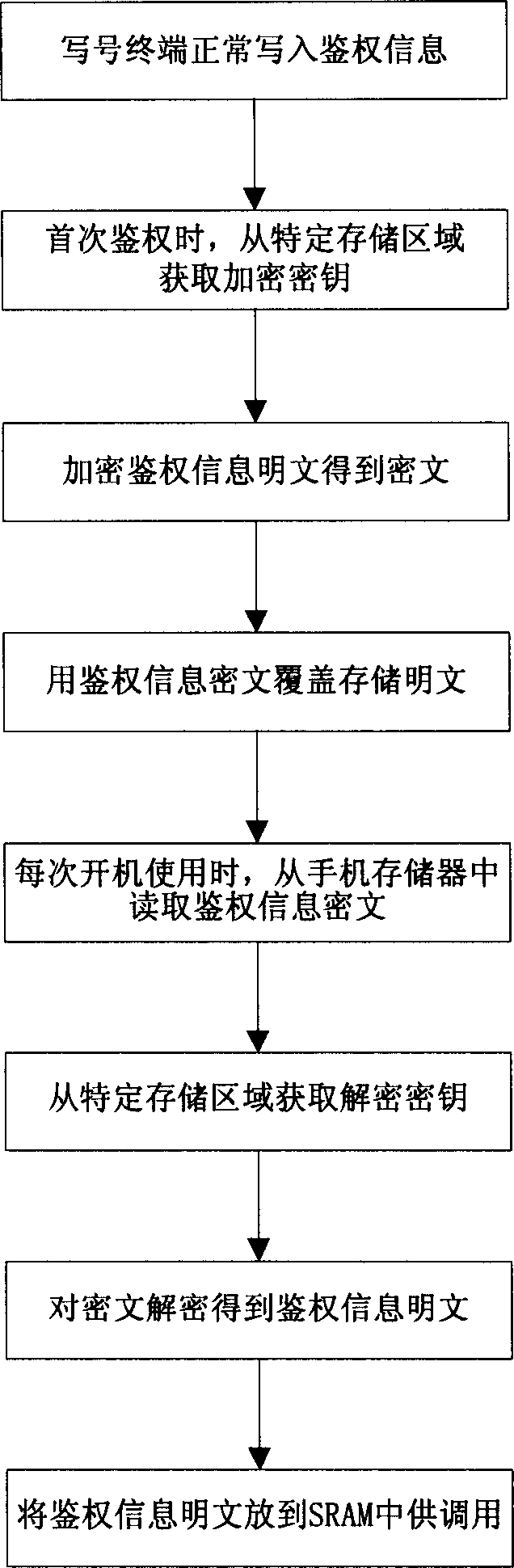 Protection of authentication information of PHS mobile telephone