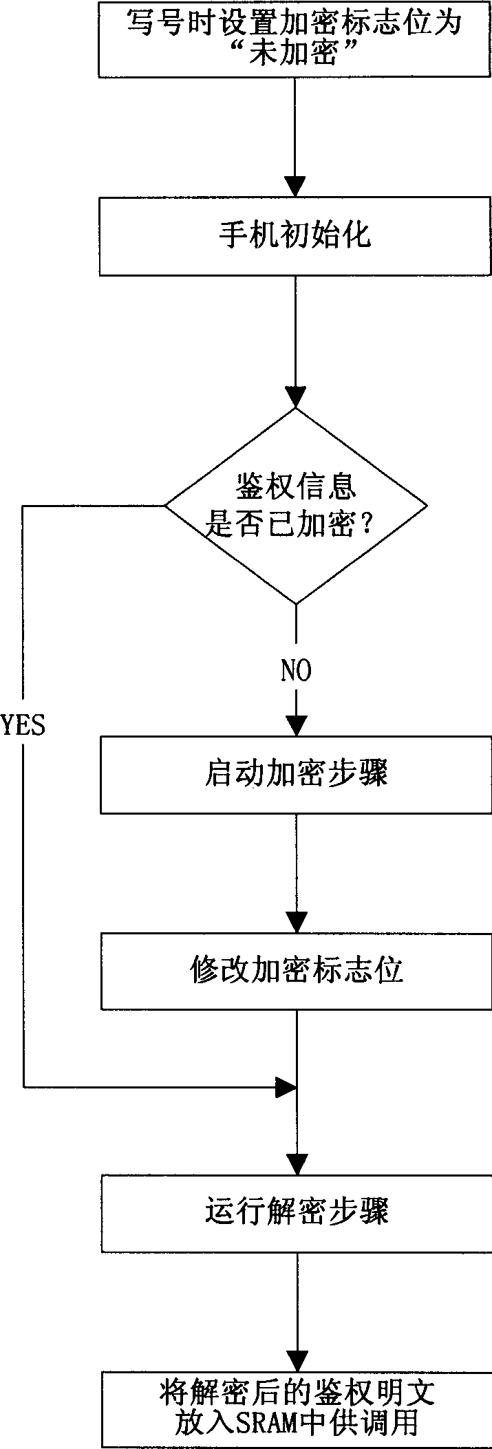 Protection of authentication information of PHS mobile telephone