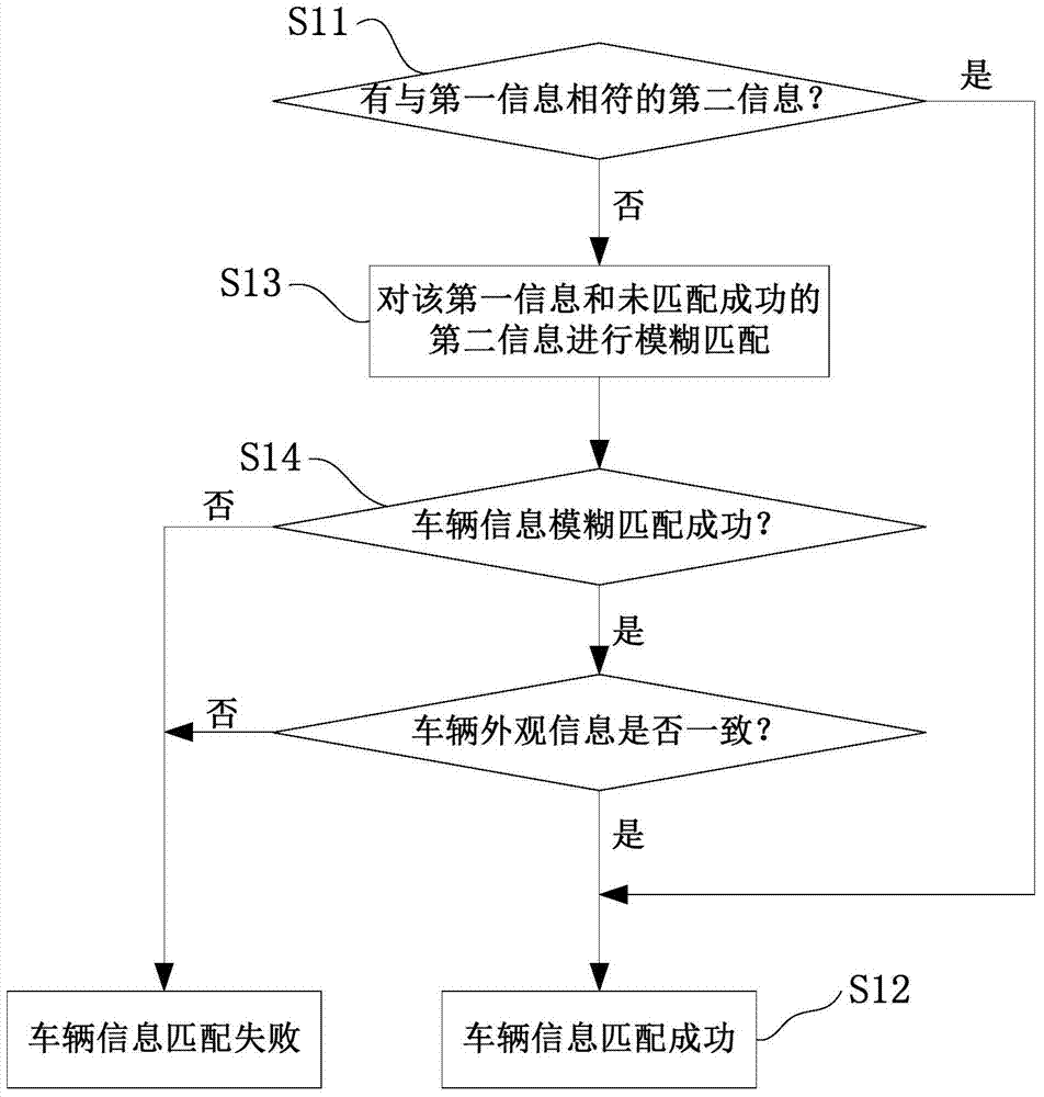 A vehicle identification method, device and inspection system