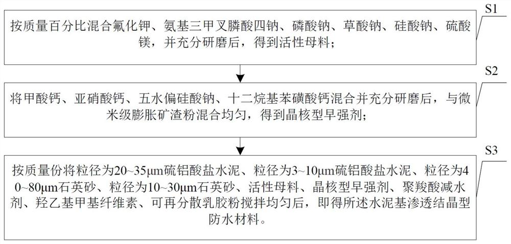 Quick-setting cement-based capillary crystalline waterproof material and preparation method thereof