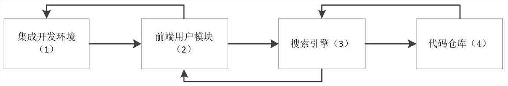 Code warehouse system based on labels