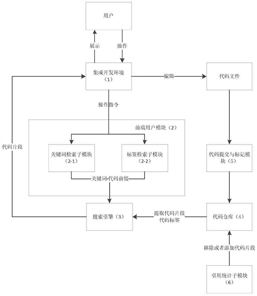 Code warehouse system based on labels