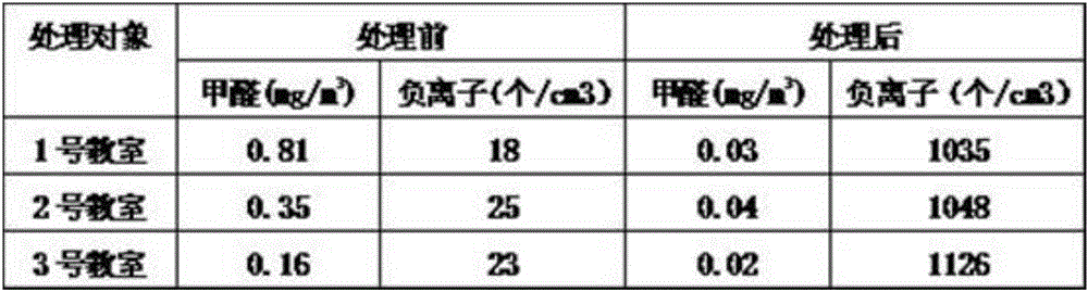 Safe removal method of formaldehyde in newly decorated classroom