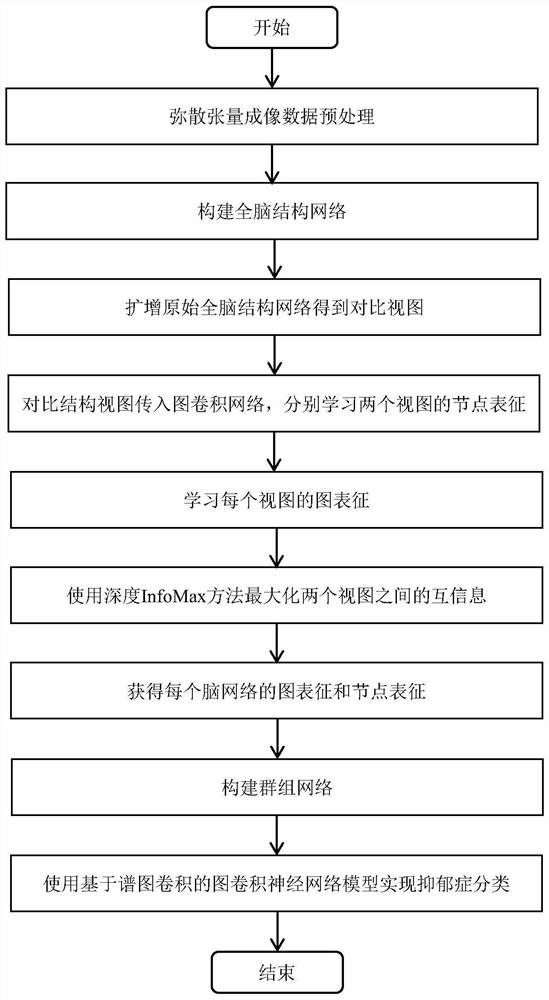 Depression classification method based on self-supervised learning and transfer learning