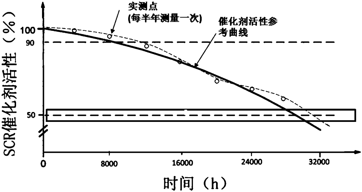 Method for Estimating Catalyst Activity in Coal-fired Boiler Denitrification Unit