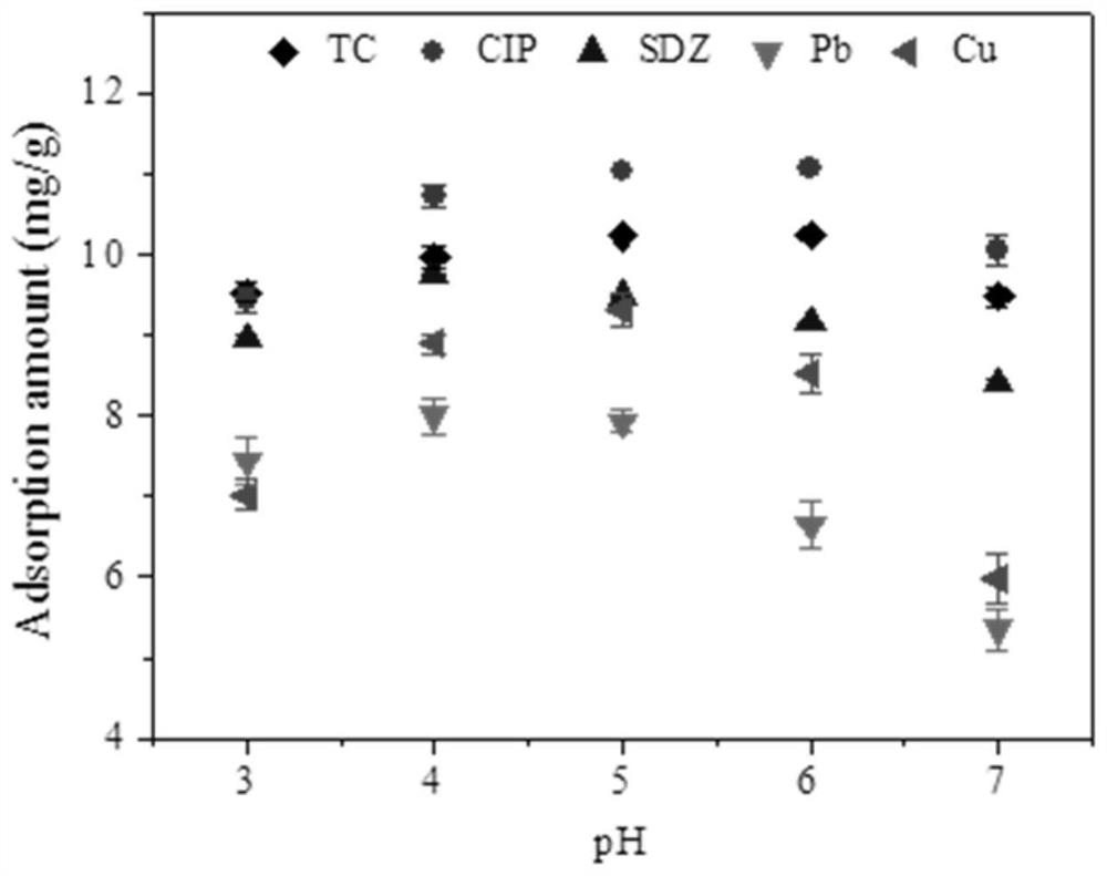 Method for synchronously removing antibiotic and heavy metal combined pollution in water