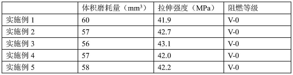 Wear-resistant flame-retardant TPU material and preparation method thereof