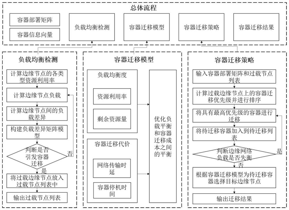 Electric power Internet of Things container migration method for edge network load balancing